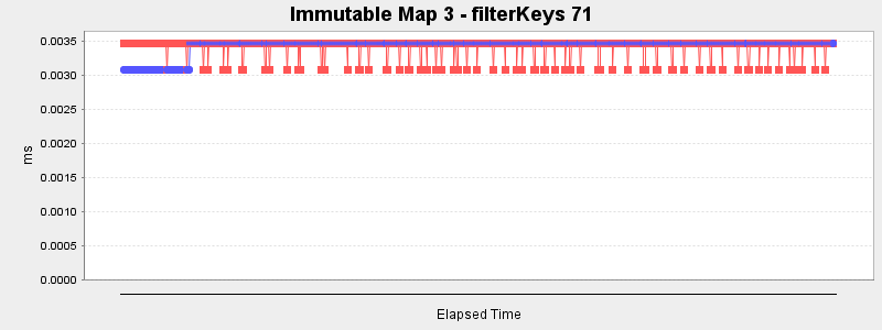 Immutable Map 3 - filterKeys 71